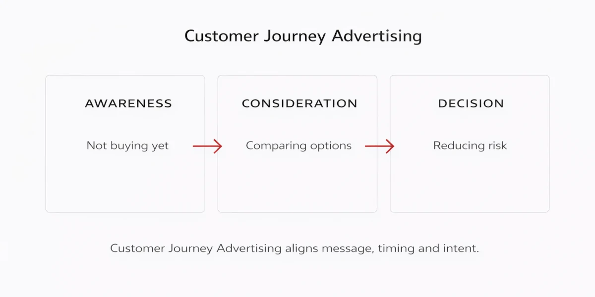 Customer Journey Advertising