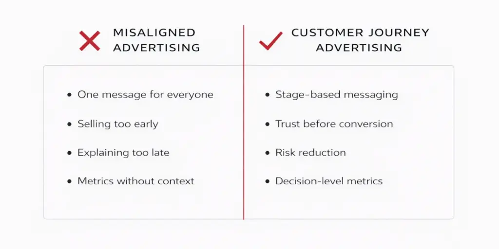 Misaligned Adv vs Customer journey Adv